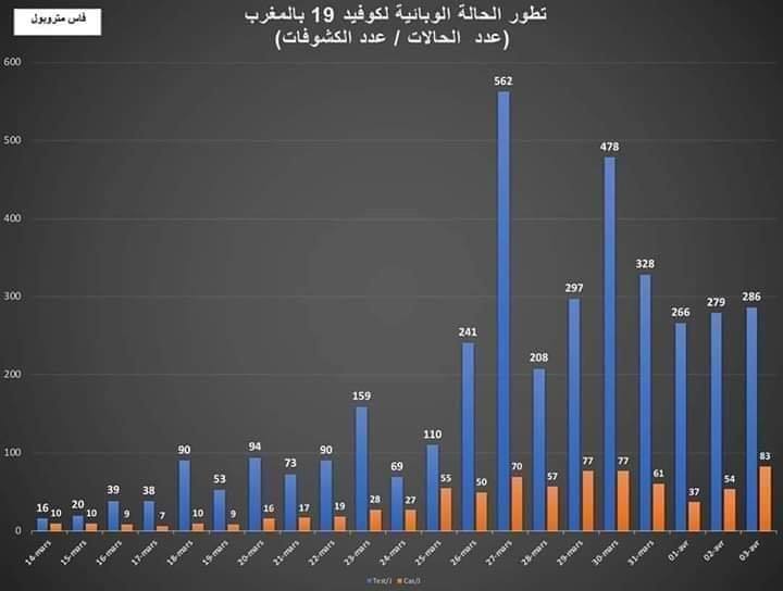 صورة مبيان تطور الحالة والوبائية بالمغرب بالمقارنة مع عدد التحلايلات اليومية